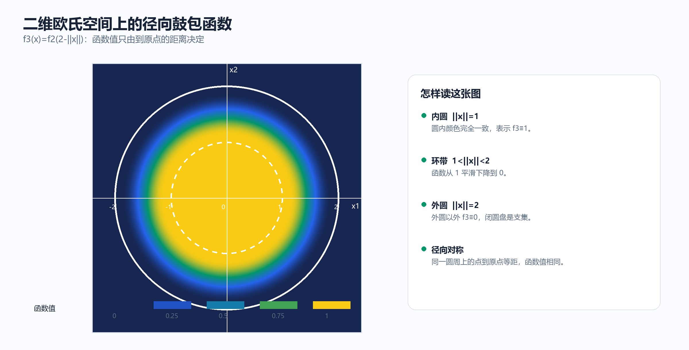 二维欧氏空间上的径向鼓包函数