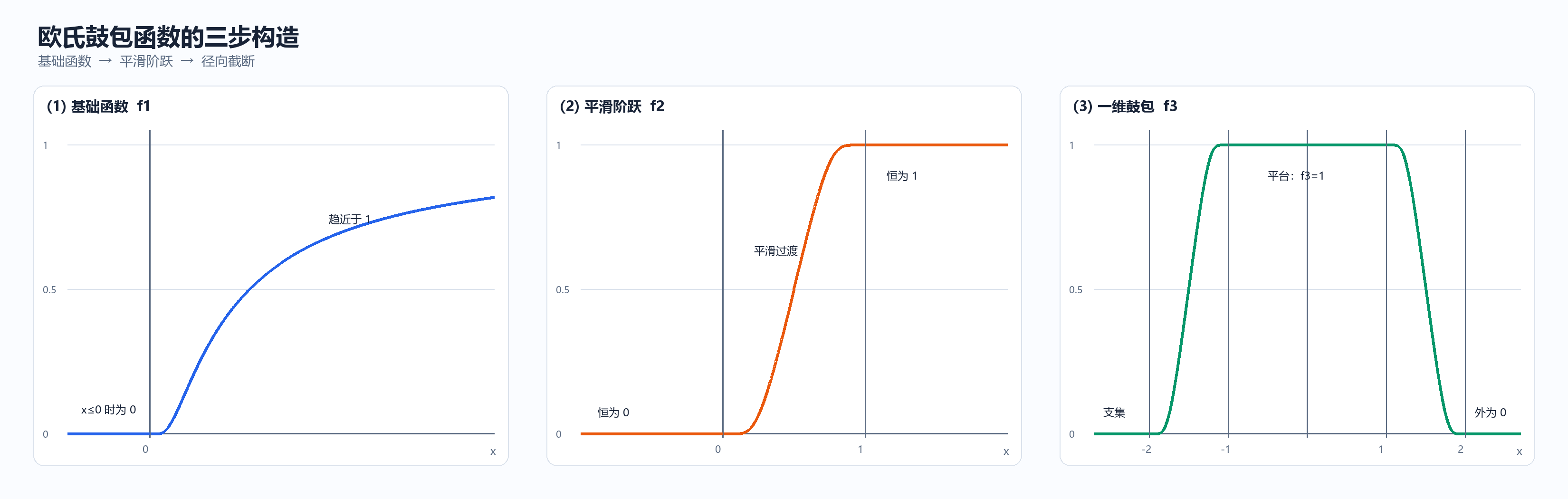 欧氏鼓包函数的三步构造